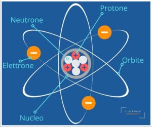 Scopri di più sull'articolo La corrente Elettrica